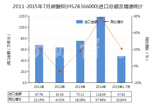 2011-2015年7月碳酸鋇(HS28366000)進口總額及增速統(tǒng)計